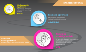 Szociális szakügyintéző szakirányú továbbképzési szak_karrierút